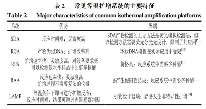 《食品科學(xué)》：東北農(nóng)業(yè)大學(xué)張微副研究員等：CRISPRCas-等溫擴增技術(shù)在食源性病原菌檢測中的研究進展(圖4)
