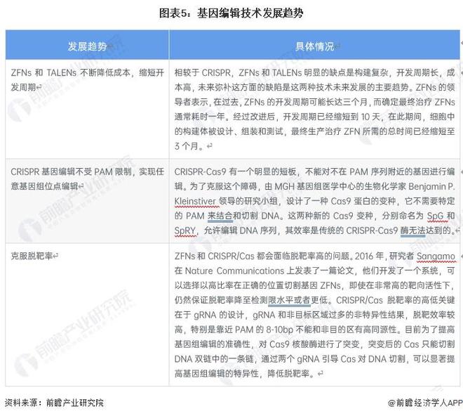 世界首次！美國生物技術(shù)公司宣布“復(fù)活”已滅絕萬年恐狼：三只恐狼幼崽由家犬【附基因編輯技術(shù)發(fā)展趨勢分析】(圖3)