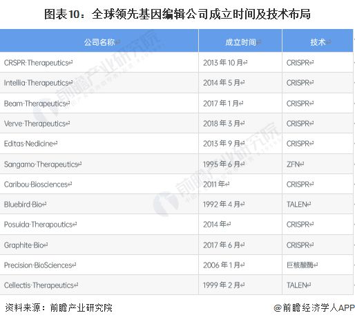 世界首次！美國生物技術(shù)公司宣布“復(fù)活”已滅絕萬年恐狼：三只恐狼幼崽由家犬【附基因編輯技術(shù)發(fā)展趨勢分析】(圖2)