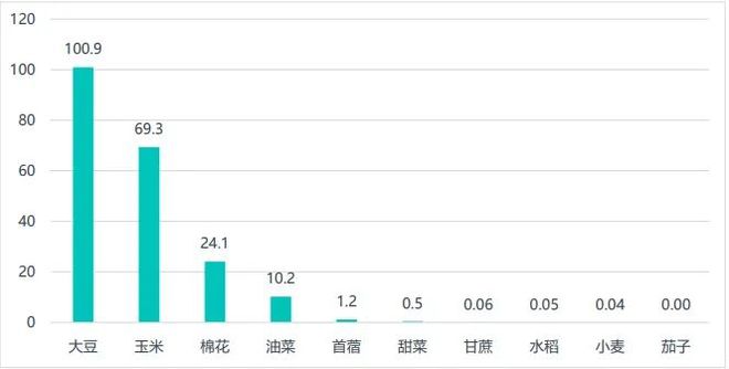 生物育種：政策、技術(shù)與資本驅(qū)動的種業(yè)革命(圖2)