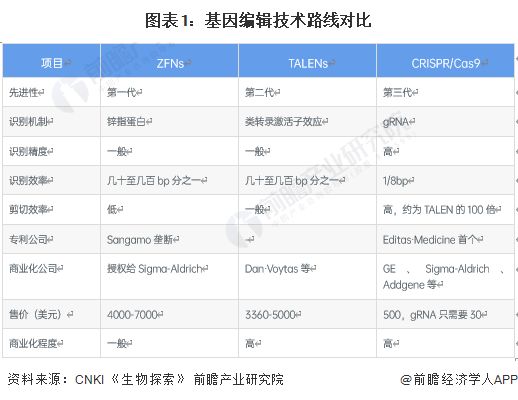 重大突破！中國團(tuán)隊(duì)成功完成世界首例基因編輯豬肺移植人體手術(shù)【附基因編輯行業(yè)市場分析】(圖2)